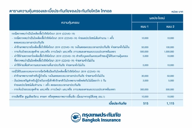 BKI พัฒนาแผนประกันโควิดที่ให้ความคุ้มครองอย่างครบครัน