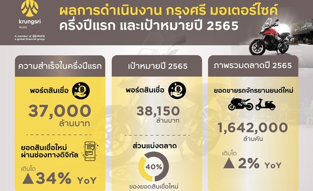 กรุงศรี มอเตอร์ไซค์ เผยพอร์ตครึ่งปีแรกทะลุ 37,000 ล้านบาทตั้งเป้ารักษาแชมป์สินเชื่อรถจักรยานยนต์ครบวงจร ครองส่วนแบ่งตลาด 40% ภายในสิ้นปีนี้