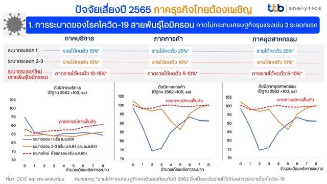 ttb analytics ประเมิน 3 ปัจจัยเสี่ยงปี 65 ที่ภาคธุรกิจต้องเผชิญ ชี้ผู้ประกอบการปรับตัว วางกลยุทธ์ตามระดับผลกระทบ พร้อมแนะภาครัฐช่วยเหลือกลุ่มธุรกิจให้ตรงตามความเสี่ยง