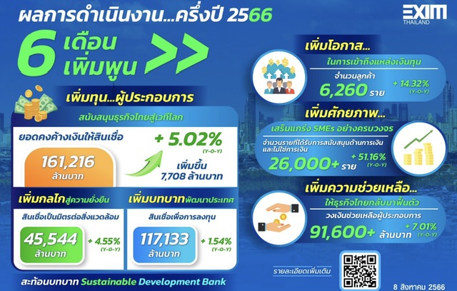 EXIM BANK แถลงผลการดำเนินงานครึ่งแรกปี 2566 