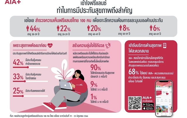 แนะนำฟรีแลนซ์-คนทำอาชีพอิสระ เรียนรู้ประกันสุขภาพเตรียมพร้อมรับมือความไม่แน่นอนในอนาคต