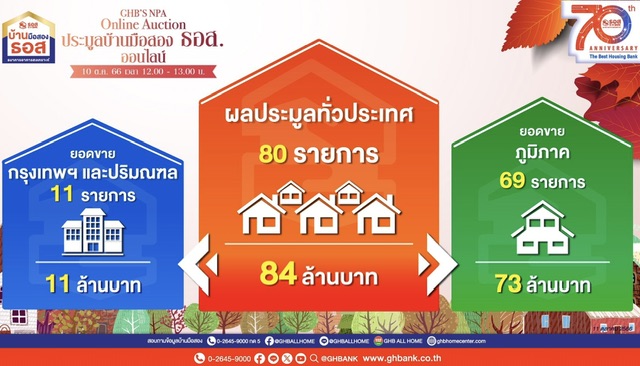 ขายดี!! ธอส. เผยผลประมูลบ้านมือสอง ในงาน 10.10 GHB’S NPA Online Auctionได้ถึง 84 ล้านบาท ราคาประมูลต่ำสุดเพียง 85,000 บาทเท่านั้น