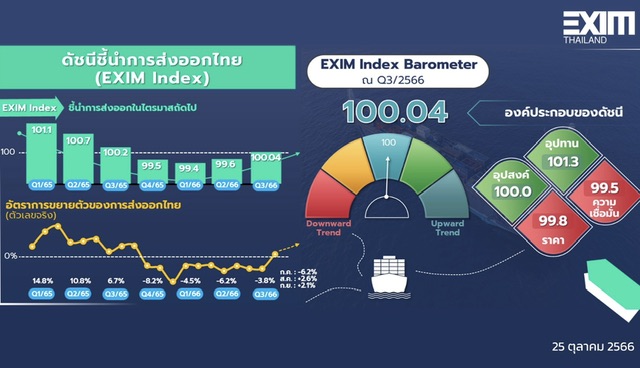 EXIM BANK ชี้การส่งออกไทยไตรมาส 4 ปี 2566 มีแนวโน้มกลับมาขยายตัวครั้งแรกในรอบ 5 ไตรมาส โดยได้แรงหนุนจากเศรษฐกิจโลกที่ยังพอมีแรงส่ง และปัญหา Supply Chain ที่คลี่คลาย