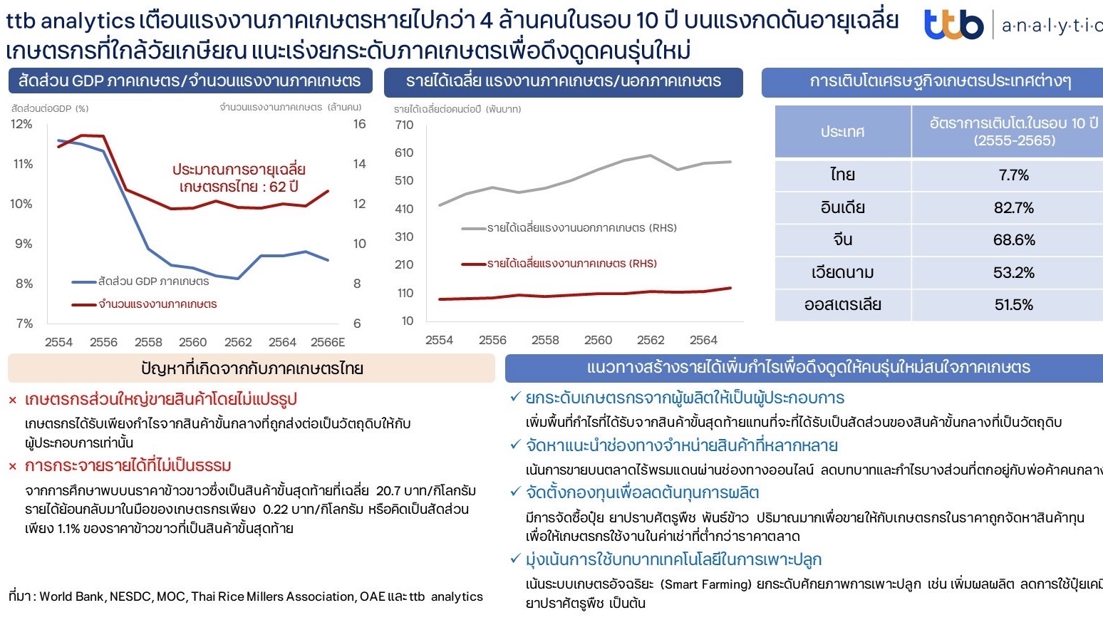 ttb analytics เตือนแรงงานภาคเกษตรหายไปกว่า 4 ล้านคนในรอบ 10 ปี บนแรงกดดันอายุเฉลี่ยเกษตรกรที่ใกล้วัยเกษียณ แนะเร่งยกระดับภาคเกษตรเพื่อดึงดูดคนรุ่นใหม่