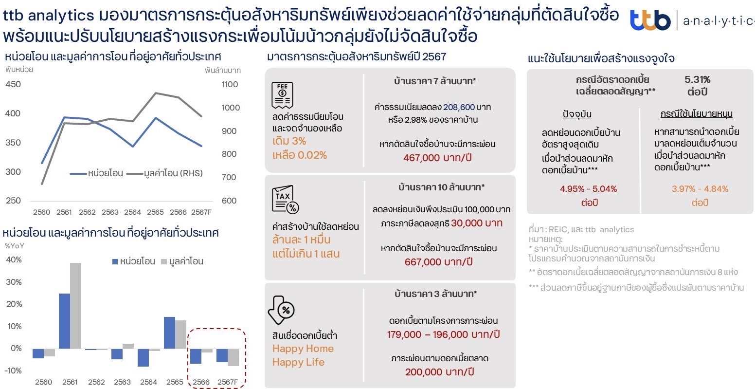 ttb analytics มองมาตรการกระตุ้นอสังหาริมทรัพย์เพียงช่วยลดค่าใช้จ่ายกลุ่มที่ตัดสินใจซื้อ พร้อมแนะปรับนโยบายสร้างแรงกระเพื่อมโน้มน้าวกลุ่มยังไม่ตัดสินใจซื้อ