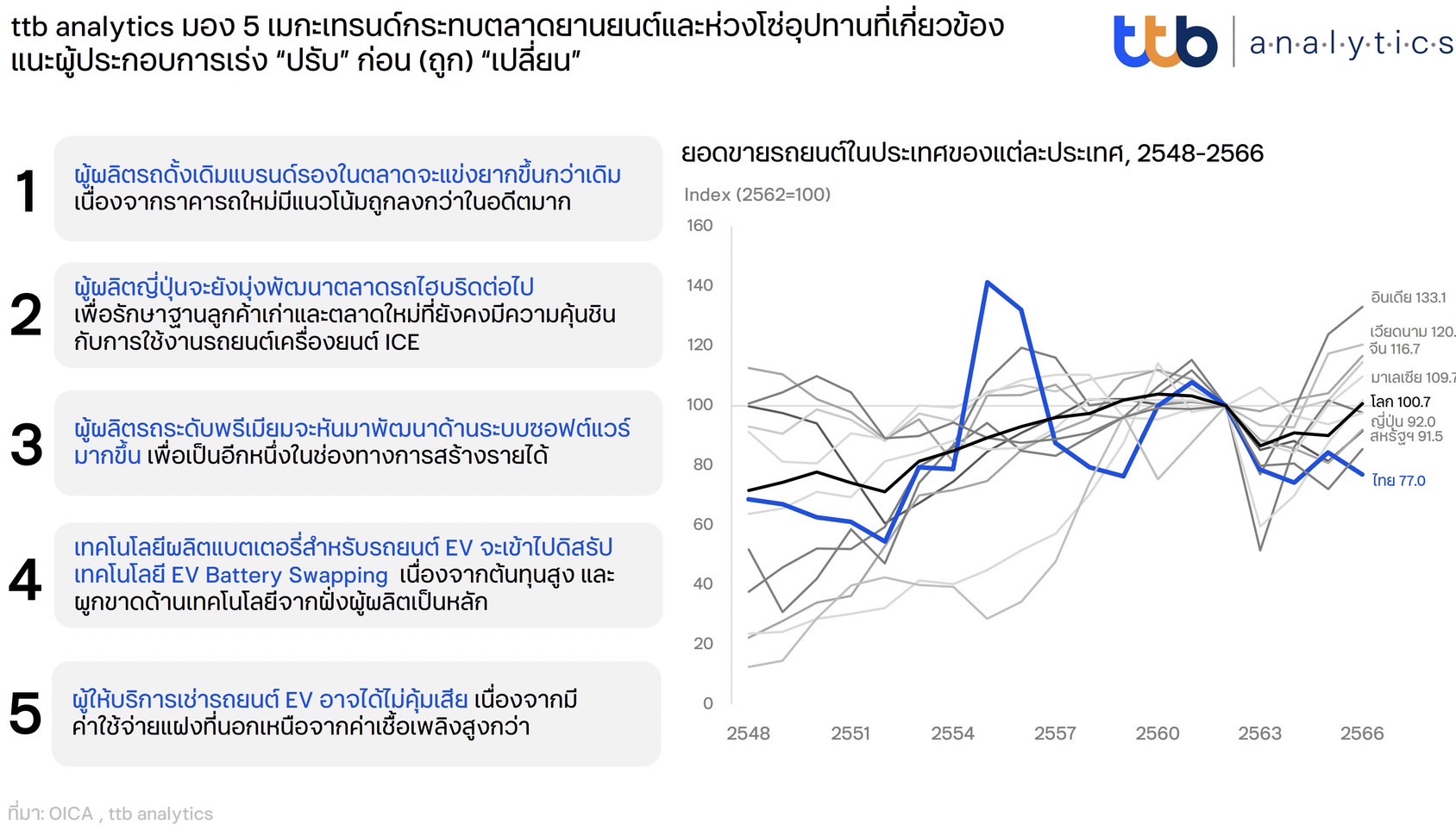 ttb analytics มอง 5 เมกะเทรนด์กระทบตลาดยานยนต์และห่วงโซ่อุปทานที่เกี่ยวข้อง แนะผู้ประกอบการเร่ง “ปรับ” ก่อน (ถูก) “เปลี่ยน”