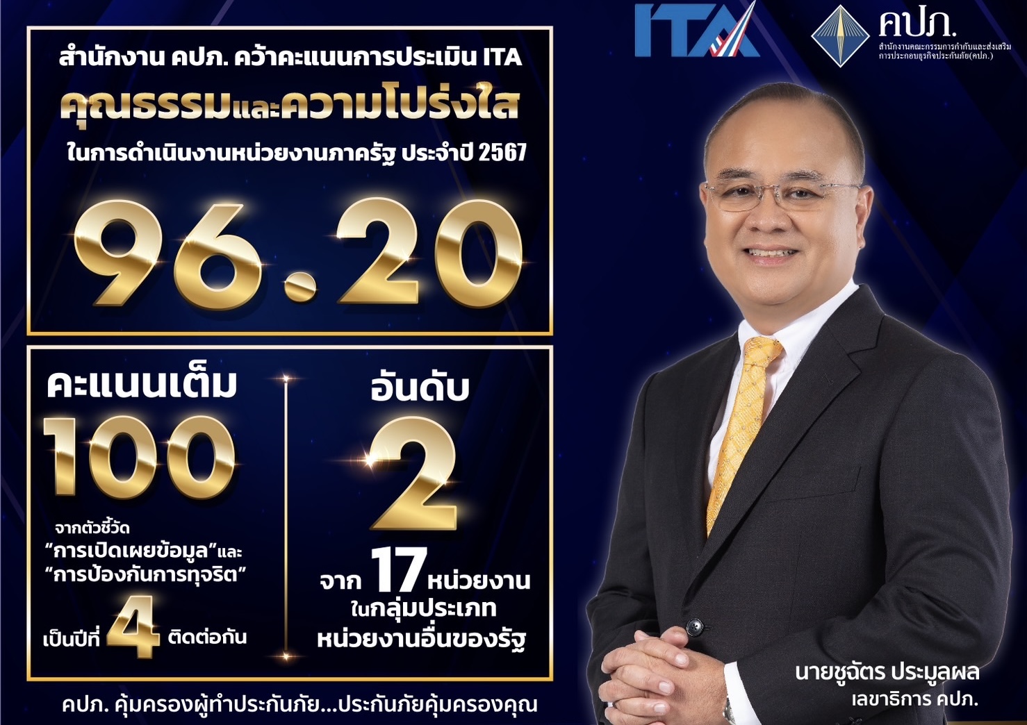 สำนักงาน คปภ. ประเมิน ITA ปี 2567 ได้เต็ม 100 คะแนน จากตัวชี้วัด “การเปิดเผยข้อมูล-การป้องกันการทุจริต”  พร้อมมุ่งมั่นด้านคุณธรรมและความโปร่งใส เพื่อคุ้มครองสิทธิประโยชน์ของประชาชนด้านการประกันภัย