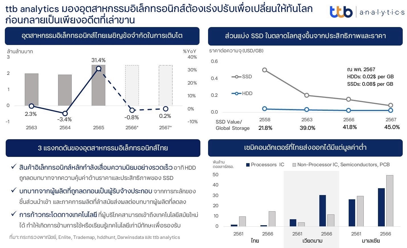 ttb analytics มองอุตสาหกรรมอิเล็กทรอนิกส์ต้องเร่งปรับเพื่อเปลี่ยนให้ทันโลก ก่อนกลายเป็นเพียงอดีตที่เล่าขาน